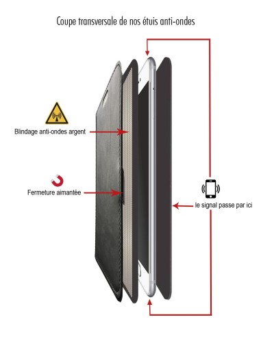 coupe transversale de nos étuis anti-ondes
