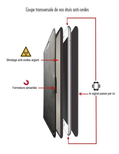 coupe transversale de nos étuis anti-ondes